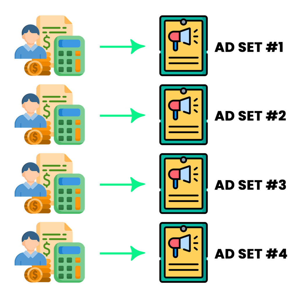 Adset Budget Optimization (ABO) - Graphic Example